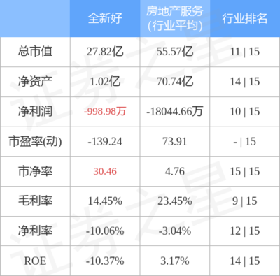 全新好主力資金遭凈賣出1137萬，投資興辦實業前景承壓